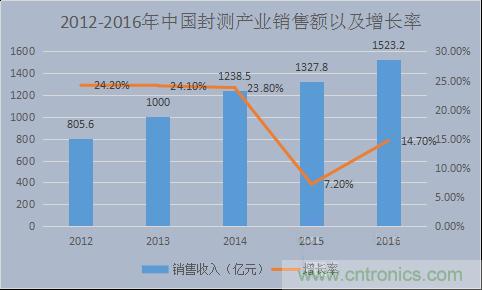 中国电子产业发展新讯息：电子气体进入快车道