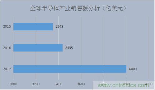 中国电子产业发展新讯息：电子气体进入快车道