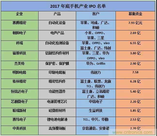 2018年手机供应链发展趋势:资本为主,整合为辅