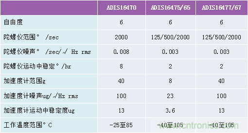 5款高性能IMU，共同为“运动物联网”带来前所未有的性价比 