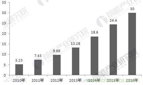 工业机器人行业发展现状分析 中国市场需求空间巨大