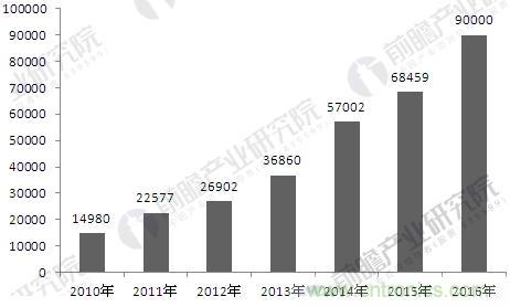 工业机器人行业发展现状分析 中国市场需求空间巨大