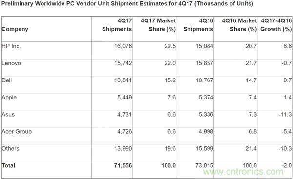 2017年全球PC市场持续下滑 惠普出货量高居榜首