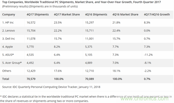 2017年全球PC市场持续下滑 惠普出货量高居榜首