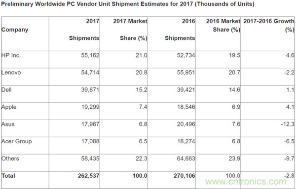 2017年全球PC市场持续下滑 惠普出货量高居榜首