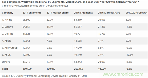 2017年全球PC市场持续下滑 惠普出货量高居榜首