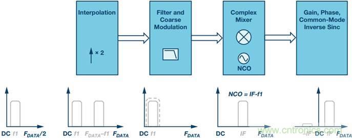 原来，数据转换器中的DDC和DUC通道是这样工作的