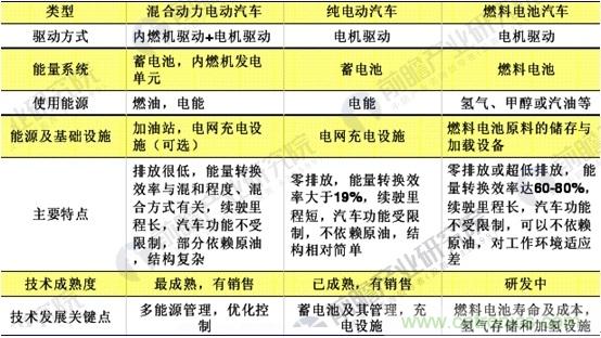 2018年新能源汽车行业发展趋势与市场前景分析