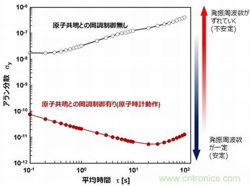 超小型MEMS原子钟诞生 适用于智能手机