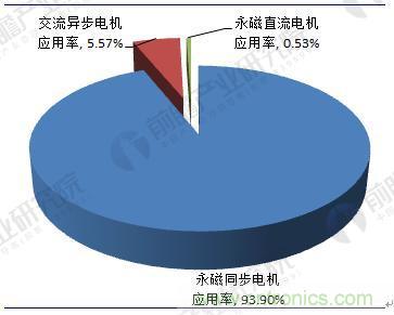 2018年中国新能源汽车电机及控制器行业发展现状及前景分析