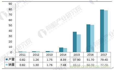 2018年中国新能源汽车电机及控制器行业发展现状及前景分析