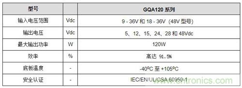 TDK 推出 GQA120 系列 120W 工业级 DC-DC 转换器
