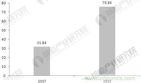 人脸识别行业前景分析 全球市场规模将达75.95亿美元