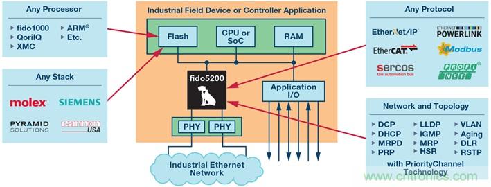 fido5000：一颗芯片，支持多种以太网协议