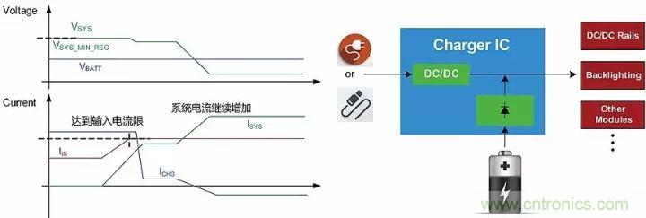 解析充电IC中的功率管理策略：动态路径管理