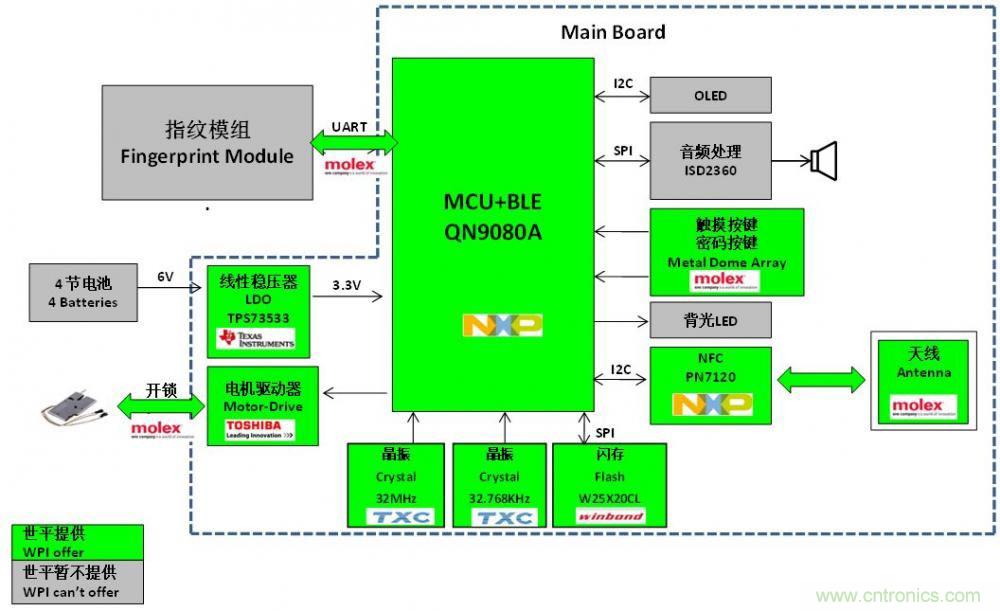 大联大世平集团推出基于NXP产品的多功能低功耗蓝牙电子锁方案