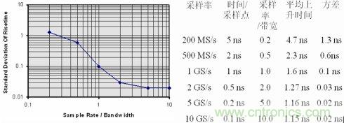 示波器的采样率和存储深度