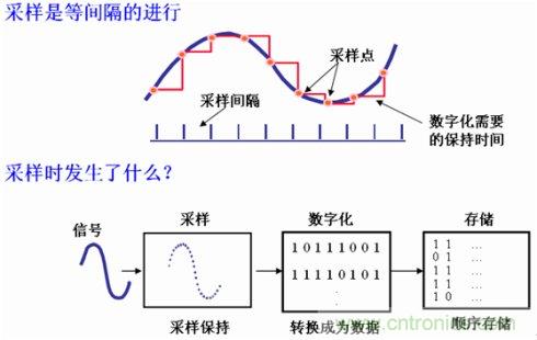 示波器的采样率和存储深度