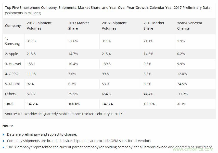 IDC：2017年全球智能手机出货14.72亿台