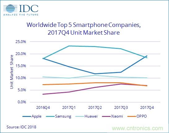 IDC：2017年全球智能手机出货14.72亿台