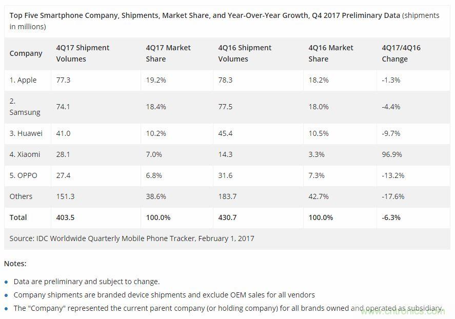 IDC：2017年全球智能手机出货14.72亿台