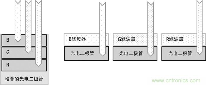 9个方面带你认识图像传感器