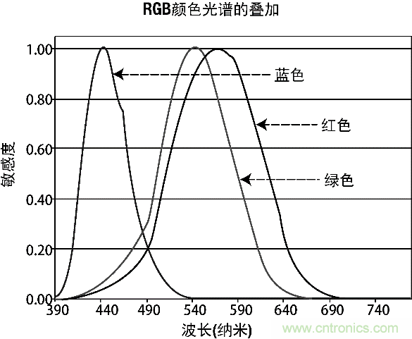 9个方面带你认识图像传感器