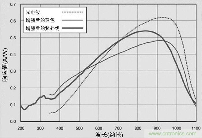 9个方面带你认识图像传感器