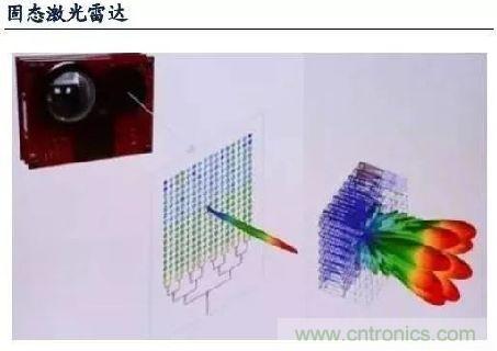 探秘无人驾驶汽车的眼睛——LiDAR