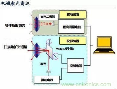 探秘无人驾驶汽车的眼睛——LiDAR