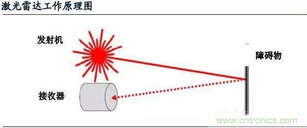 探秘无人驾驶汽车的眼睛——LiDAR