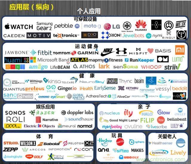 最全的物联网产业链全景图及8大环节详细解读