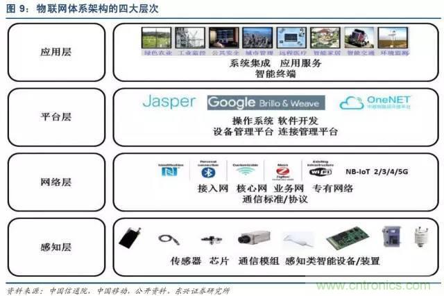 最全的物联网产业链全景图及8大环节详细解读