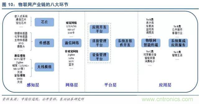 最全的物联网产业链全景图及8大环节详细解读