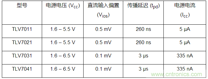 TI推出外形小巧但功能强大的运算放大器和低功率比较器