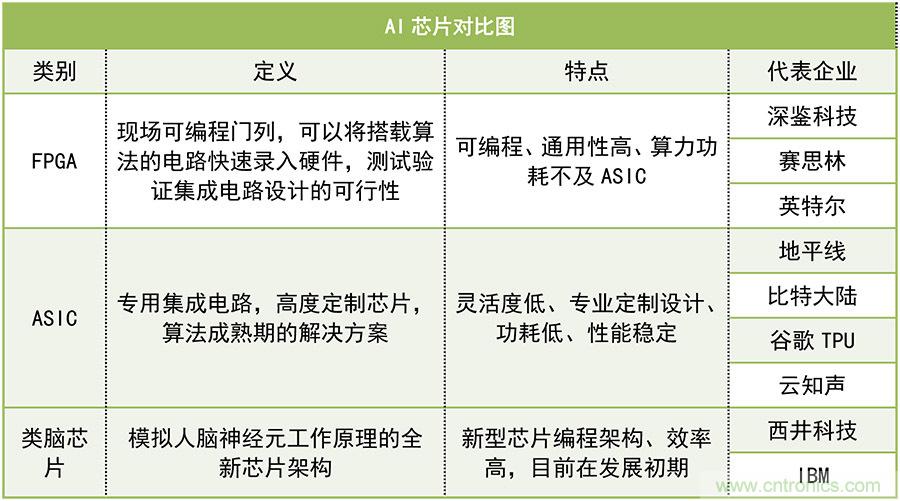 深度调研:风口上的AI芯片2018年要起飞了吗?