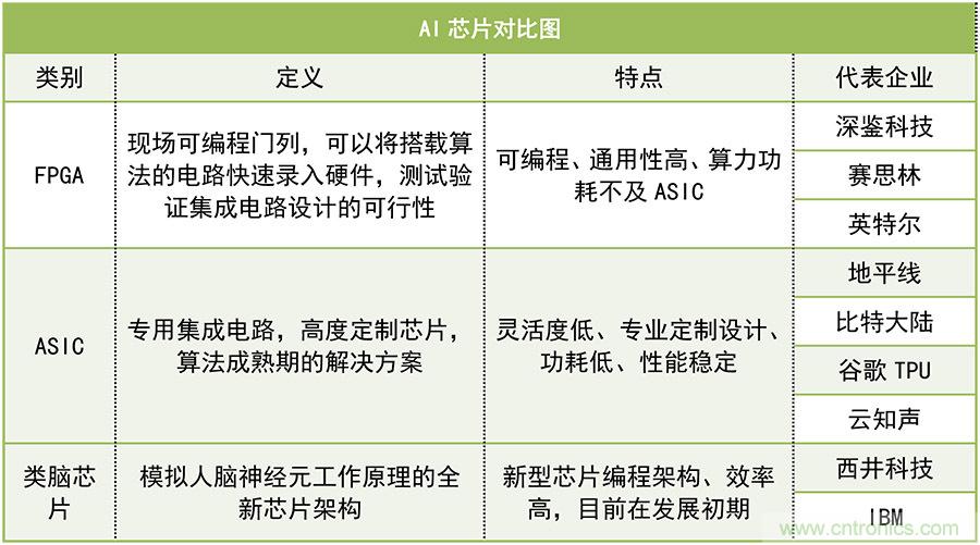 深度调研：风口上的AI芯片2018年要起飞了吗？