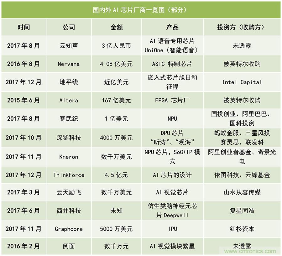 深度调研:风口上的AI芯片2018年要起飞了吗?
