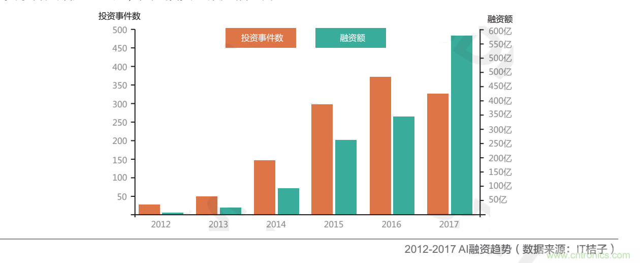 深度调研:风口上的AI芯片2018年要起飞了吗?