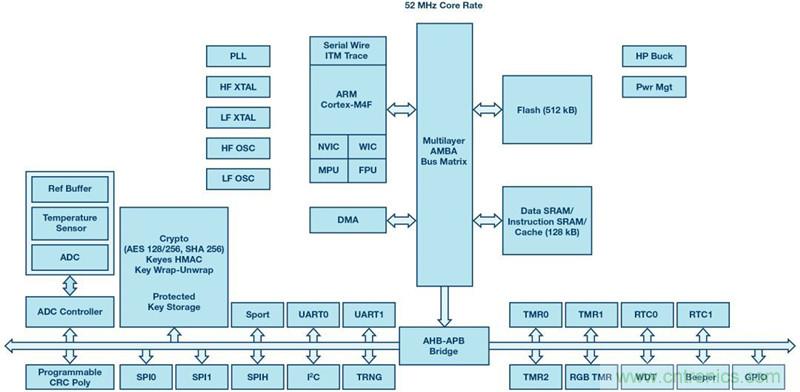 如何为超低功耗系统选择合适的MCU?攻略在此!