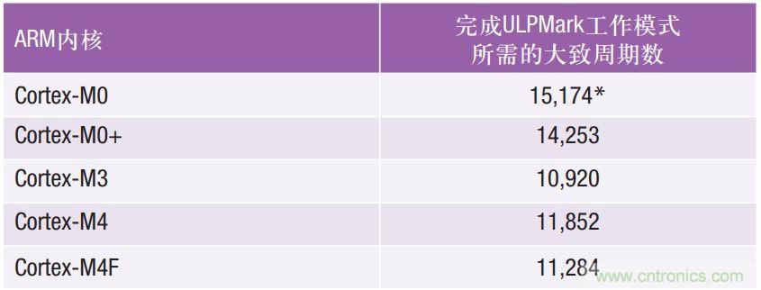 如何为超低功耗系统选择合适的MCU？攻略在此！