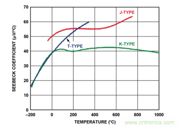 两种简单、精确、灵活的热电偶温度测量方法