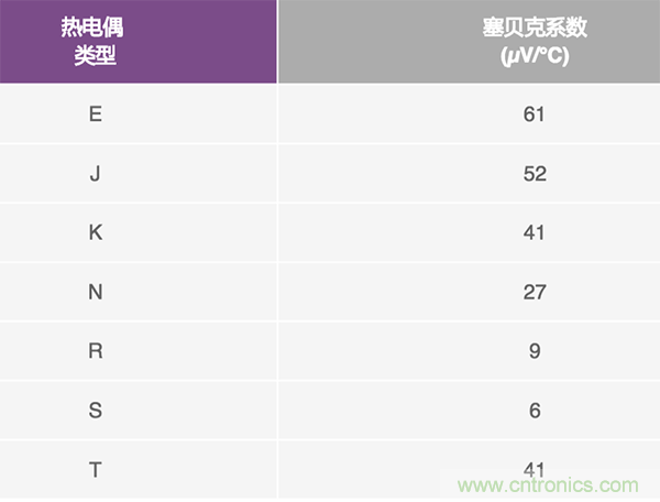 两种简单、精确、灵活的热电偶温度测量方法