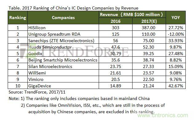 2017年中国IC设计公司收入排名，年收入达2006亿元