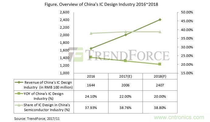 2017年中国IC设计公司收入排名，年收入达2006亿元