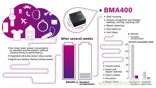 Bosch 推出适用于可穿戴设备和物联网产业的BMA400超低功耗加速度计