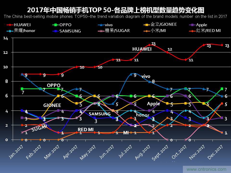 2017年12月中国畅销手机市场分析报告（上）