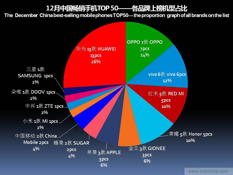 2017年12月中国畅销手机市场分析报告（上）