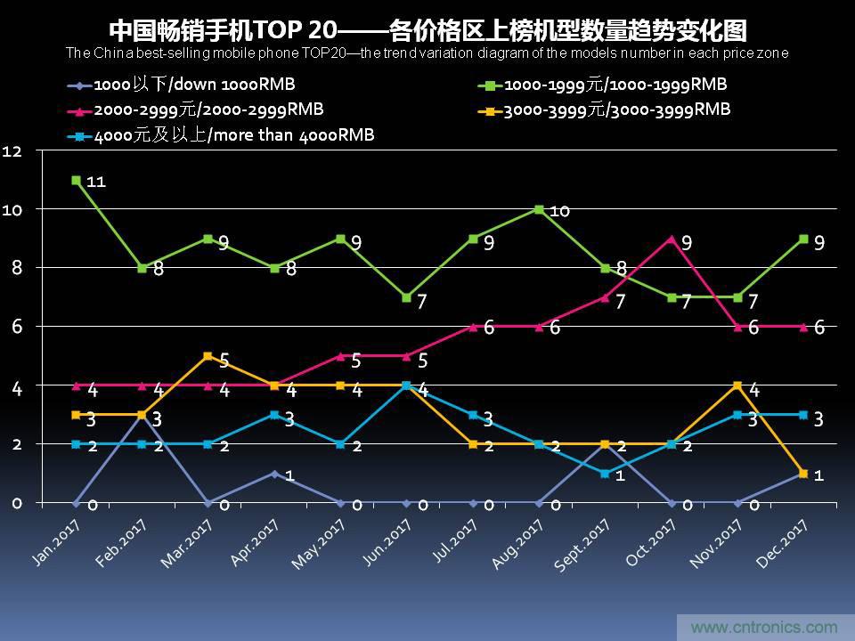 2017年12月中国畅销手机市场分析报告（上）