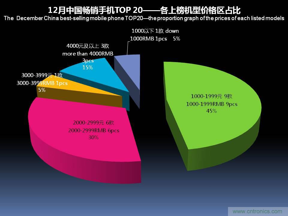 2017年12月中国畅销手机市场分析报告（上）